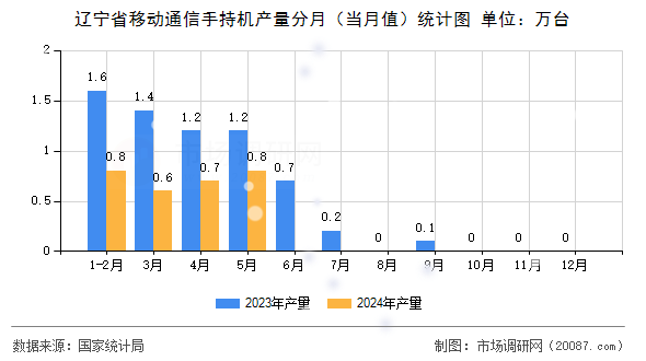 辽宁省移动通信手持机产量分月（当月值）统计图
