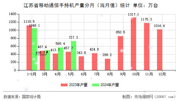 江苏省移动通信手持机产量分月(当月值)统计 江苏省移动通信手持机产量分月(当月值)统计
