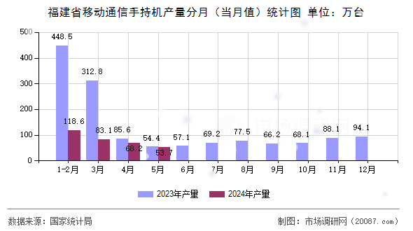 福建省移动通信手持机产量分月（当月值）统计图