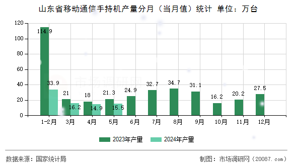 山东省移动通信手持机产量分月（当月值）统计