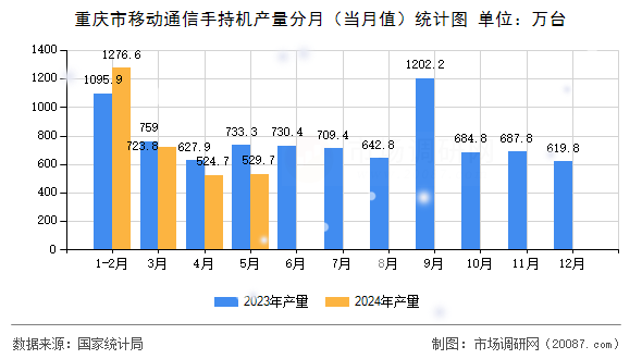 重庆市移动通信手持机产量分月（当月值）统计图