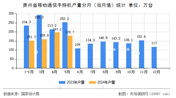 贵州省移动通信手持机产量分月（当月值）统计