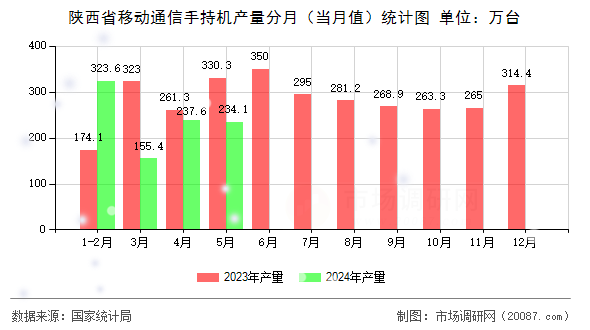 陕西省移动通信手持机产量分月（当月值）统计图