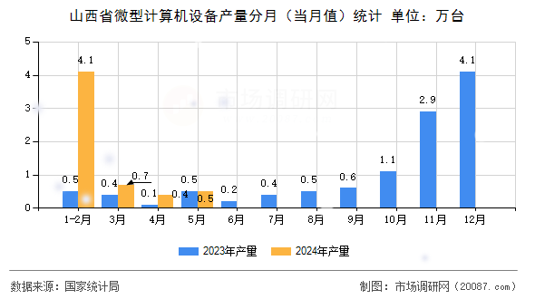 山西省微型计算机设备产量分月（当月值）统计