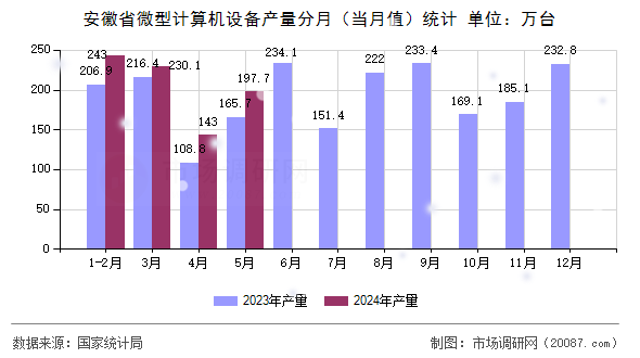 安徽省微型计算机设备产量分月(当月值)统计 安徽省微型计算机设备产量分月(当月值)统计