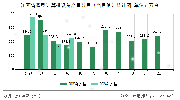 江西省微型计算机设备产量分月(当月值)统计图 江西省微型计算机设备产量分月(当月值)统计图