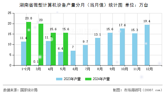 湖南省微型计算机设备产量分月（当月值）统计图