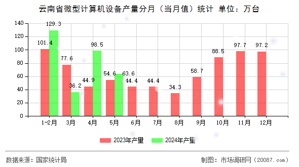 云南省微型计算机设备产量分月(当月值)统计 云南省微型计算机设备产量分月(当月值)统计