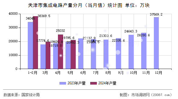 天津市集成电路产量分月(当月值)统计图 天津市集成电路产量分月(当月值)统计图