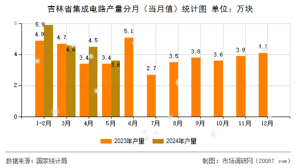 吉林省集成电路产量分月(当月值)统计图 吉林省集成电路产量分月(当月值)统计图