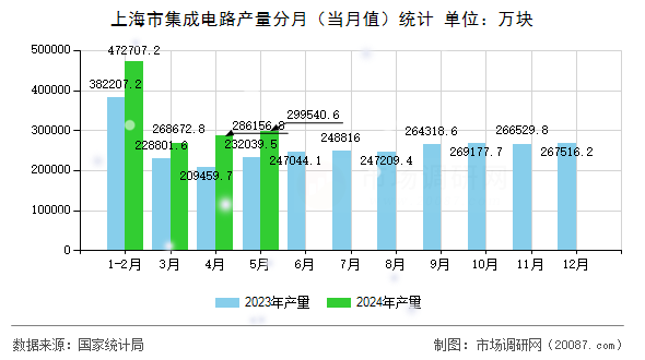 上海市集成电路产量分月（当月值）统计