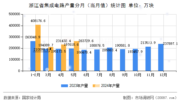 浙江省集成电路产量分月(当月值)统计图 浙江省集成电路产量分月(当月值)统计图