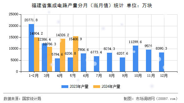 福建省集成电路产量分月(当月值)统计 福建省集成电路产量分月(当月值)统计