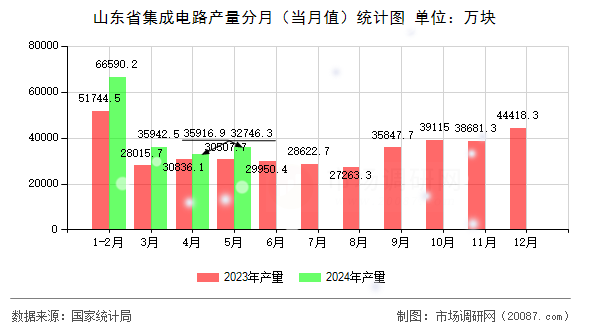 山东省集成电路产量分月（当月值）统计图