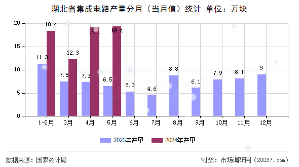 湖北省集成电路产量分月（当月值）统计