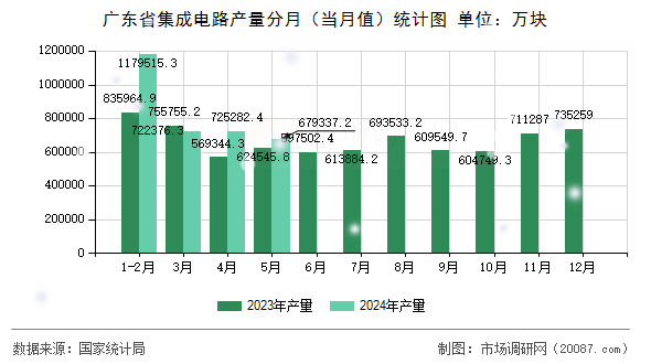广东省集成电路产量分月（当月值）统计图