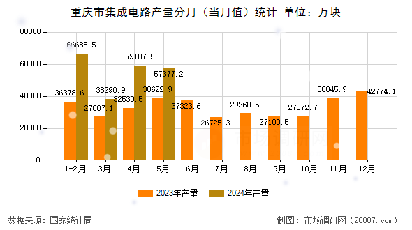 重庆市集成电路产量分月（当月值）统计
