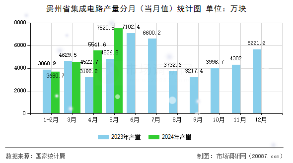 贵州省集成电路产量分月（当月值）统计图