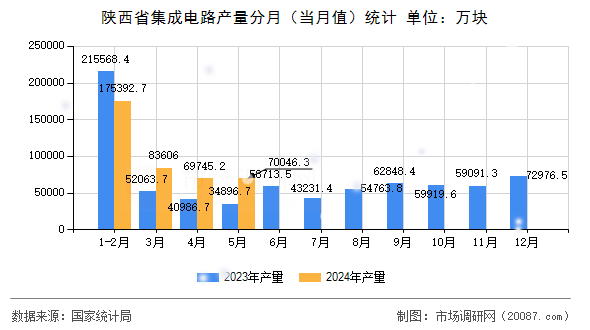 陕西省集成电路产量分月（当月值）统计
