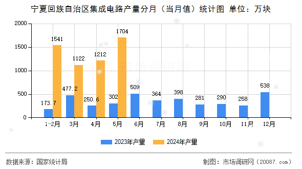 宁夏回族自治区集成电路产量分月(当月值)统计图 宁夏回族自治区集成电路产量分月(当月值)统计图