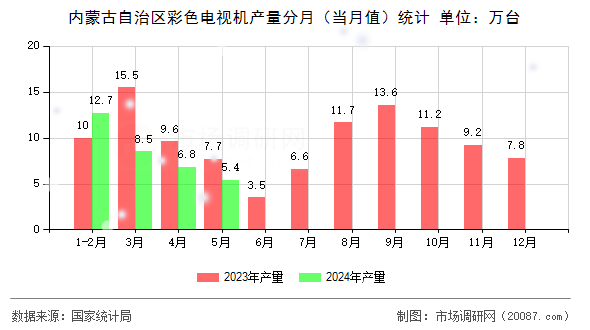 内蒙古自治区彩色电视机产量分月（当月值）统计