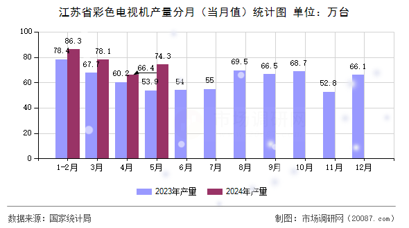江苏省彩色电视机产量分月（当月值）统计图