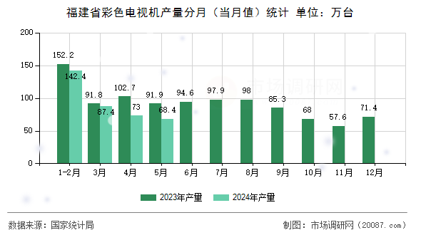 福建省彩色电视机产量分月（当月值）统计