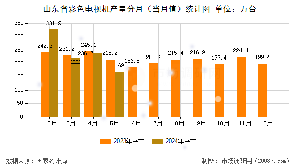 山东省彩色电视机产量分月（当月值）统计图