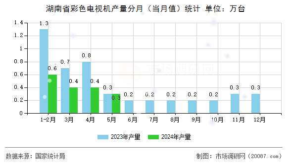 湖南省彩色电视机产量分月(当月值)统计 湖南省彩色电视机产量分月(当月值)统计