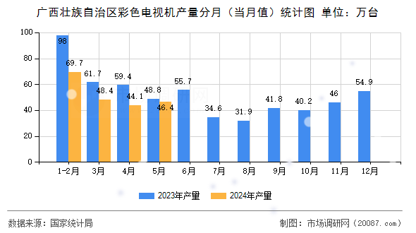 广西壮族自治区彩色电视机产量分月（当月值）统计图