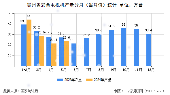 贵州省彩色电视机产量分月(当月值)统计 贵州省彩色电视机产量分月(当月值)统计