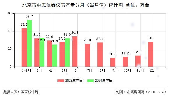 北京市电工仪器仪表产量分月（当月值）统计图