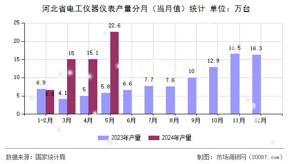 河北省电工仪器仪表产量分月（当月值）统计