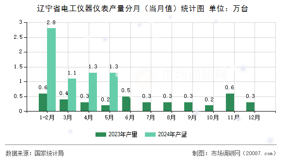 辽宁省电工仪器仪表产量分月(当月值)统计图 辽宁省电工仪器仪表产量分月(当月值)统计图
