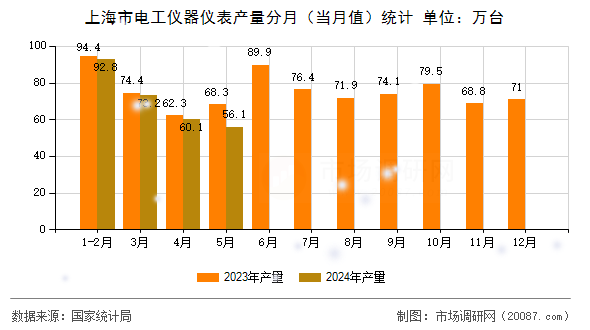 上海市电工仪器仪表产量分月(当月值)统计 上海市电工仪器仪表产量分月(当月值)统计