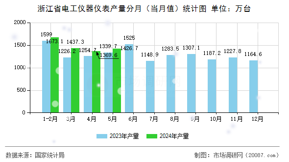 浙江省电工仪器仪表产量分月(当月值)统计图 浙江省电工仪器仪表产量分月(当月值)统计图