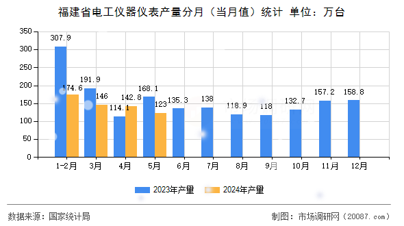 福建省电工仪器仪表产量分月（当月值）统计