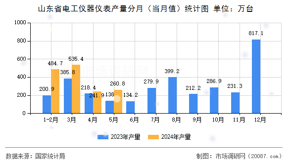山东省电工仪器仪表产量分月(当月值)统计图 山东省电工仪器仪表产量分月(当月值)统计图