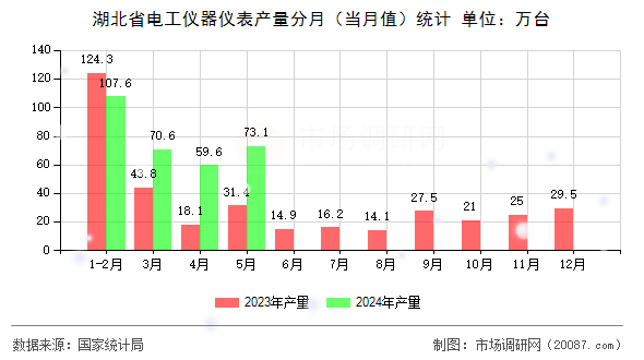 湖北省电工仪器仪表产量分月（当月值）统计