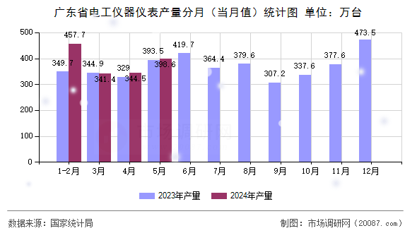 广东省电工仪器仪表产量分月（当月值）统计图