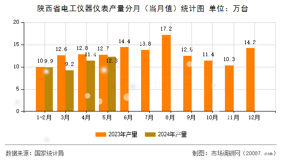 陕西省电工仪器仪表产量分月(当月值)统计图 陕西省电工仪器仪表产量分月(当月值)统计图
