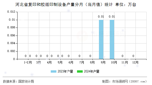 河北省复印和胶版印制设备产量分月(当月值)统计 河北省复印和胶版印制设备产量分月(当月值)统计