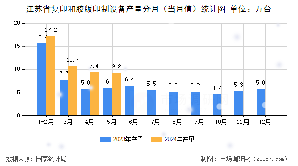 江苏省复印和胶版印制设备产量分月(当月值)统计图 江苏省复印和胶版印制设备产量分月(当月值)统计图