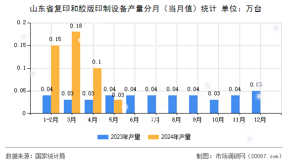 山东省复印和胶版印制设备产量分月(当月值)统计 山东省复印和胶版印制设备产量分月(当月值)统计