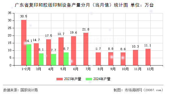 广东省复印和胶版印制设备产量分月（当月值）统计图