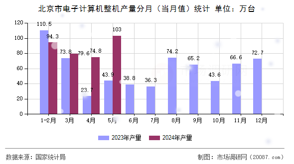 北京市电子计算机整机产量分月(当月值)统计 北京市电子计算机整机产量分月(当月值)统计