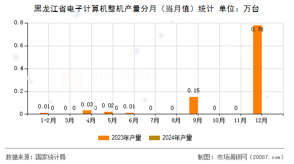 黑龙江省电子计算机整机产量分月（当月值）统计