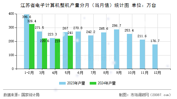 江苏省电子计算机整机产量分月(当月值)统计图 江苏省电子计算机整机产量分月(当月值)统计图