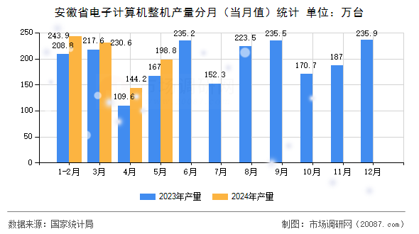安徽省电子计算机整机产量分月（当月值）统计