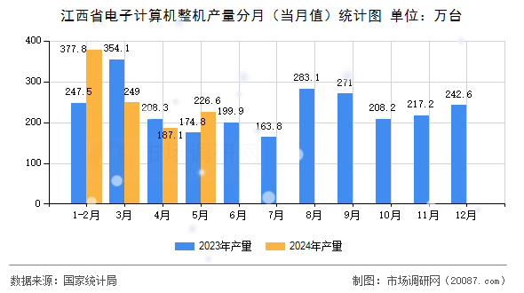 江西省电子计算机整机产量分月（当月值）统计图